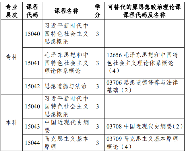 市考委关于调整天津市高等教育自学考试思想政治理论课课程设置的通知 市考委关于调整天津市高等教育自学考试思想政治理论课课程设置的通知