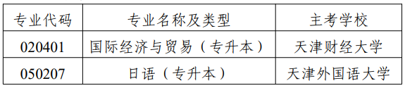 市考委关于停考天津市高等教育自学考试国际经济与贸易(专升本)等专业的通知 市考委关于停考天津市高等教育自学考试国际经济与贸易(专升本)等专业的通知