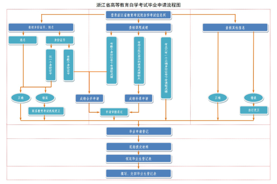 浙江省2024年下半年高等教育自学考试毕业申请办理公告 浙江省2024年下半年高等教育自学考试毕业申请办理公告