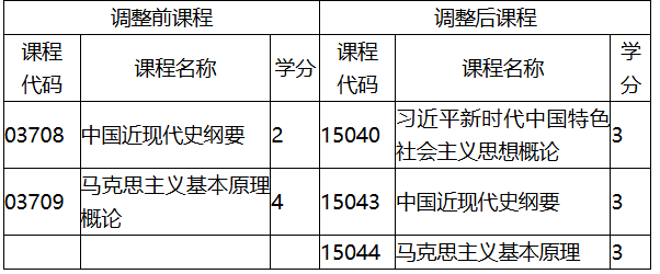 福建省教育考试院关于调整福建省高等教育自学考试思想政治理论课程有关事项的通知 福建省教育考试院关于调整福建省高等教育自学考试思想政治理论课程有关事项的通知