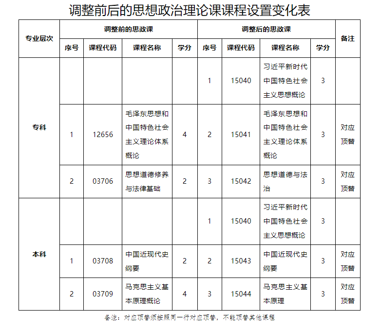 关于广东省高等教育自学考试专业考试计划调整的通知 关于广东省高等教育自学考试专业考试计划调整的通知