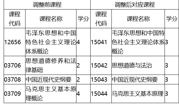 福建省教育考试院关于调整福建省高等教育自学考试思想政治理论课程有关事项的通知 福建省教育考试院关于调整福建省高等教育自学考试思想政治理论课程有关事项的通知