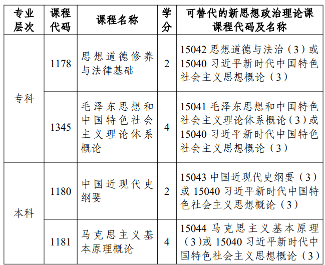 市考委关于调整天津市高等教育自学考试思想政治理论课课程设置的通知 市考委关于调整天津市高等教育自学考试思想政治理论课课程设置的通知