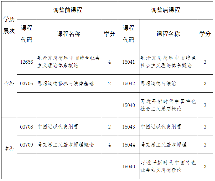 关于调整河北省高等教育自学考试思想政治理论课程的公告 关于调整河北省高等教育自学考试思想政治理论课程的公告
