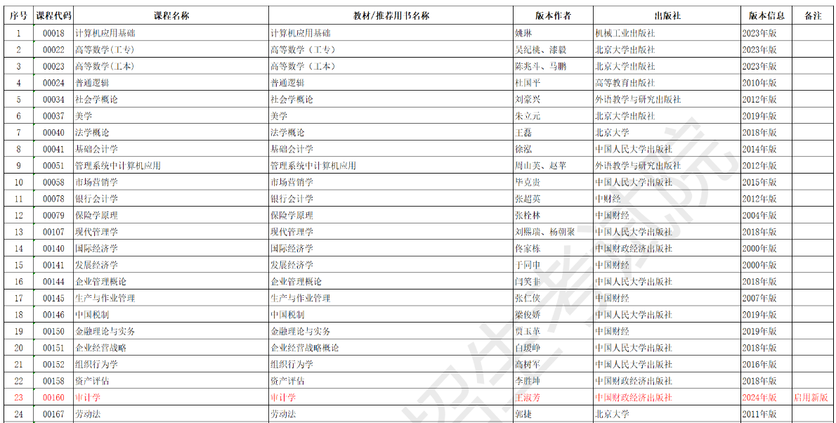 安徽省高等教育自学考试2025年4月考试教材版本目录 安徽省高等教育自学考试2025年4月考试教材版本目录