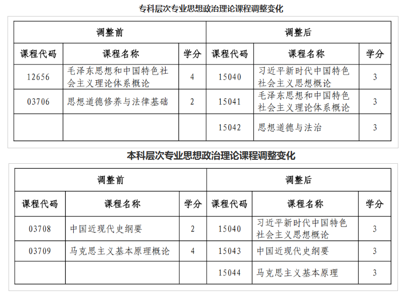 黑龙江省招生考试院:关于调整我省高等教育自学考试思想政治理论课课程设置的通知 黑龙江省招生考试院:关于调整我省高等教育自学考试思想政治理论课课程设置的通知
