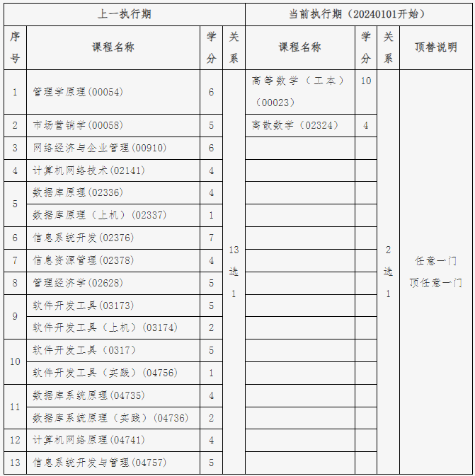 北京教育考试院:关于计算机科学与技术专业(专升本)(原计算机信息管理专业)相关课程的顶替说明 北京教育考试院:关于计算机科学与技术专业(专升本)(原计算机信息管理专业)相关课程的顶替说明