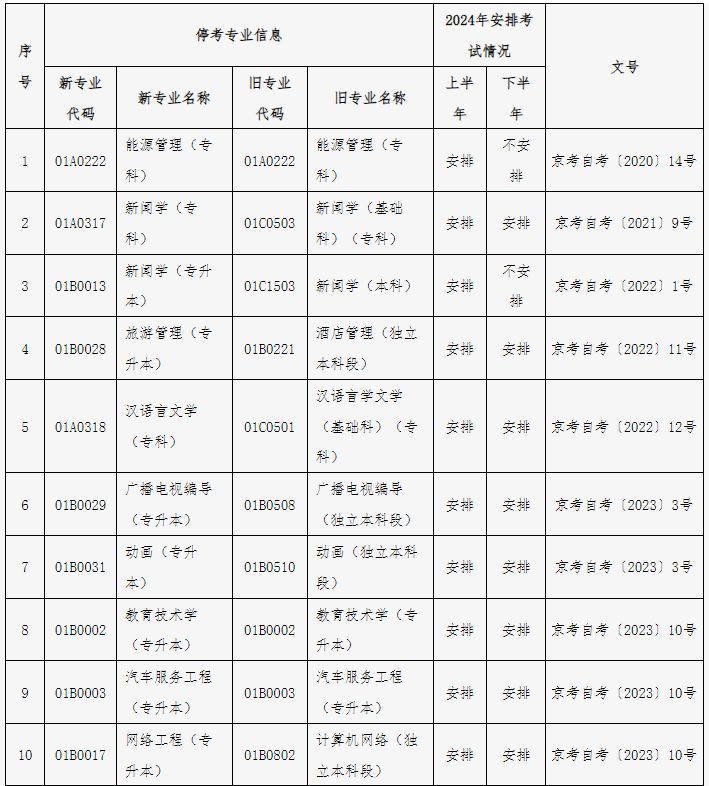 关于公布北京市高等教育自学考试2024年考试安排及有关事项的通知 关于公布北京市高等教育自学考试2024年考试安排及有关事项的通知