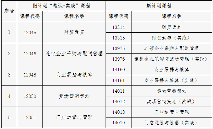 北京教育考试院:关于连锁经营与管理专业(专科)“笔试+实践”课程成绩核定的说明 北京教育考试院:关于连锁经营与管理专业(专科)“笔试+实践”课程成绩核定的说明