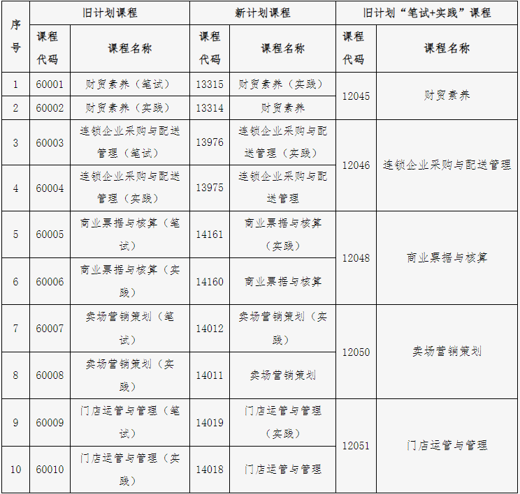 北京教育考试院:关于连锁经营与管理专业(专科)“笔试+实践”课程成绩核定的说明 北京教育考试院:关于连锁经营与管理专业(专科)“笔试+实践”课程成绩核定的说明
