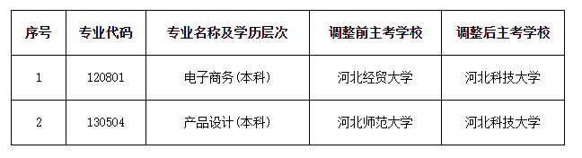 河北省教育考试院:关于自学考试电子商务(本科)和产品设计(本科)专业调整主考学校的公告 河北省教育考试院:关于自学考试电子商务(本科)和产品设计(本科)专业调整主考学校的公告