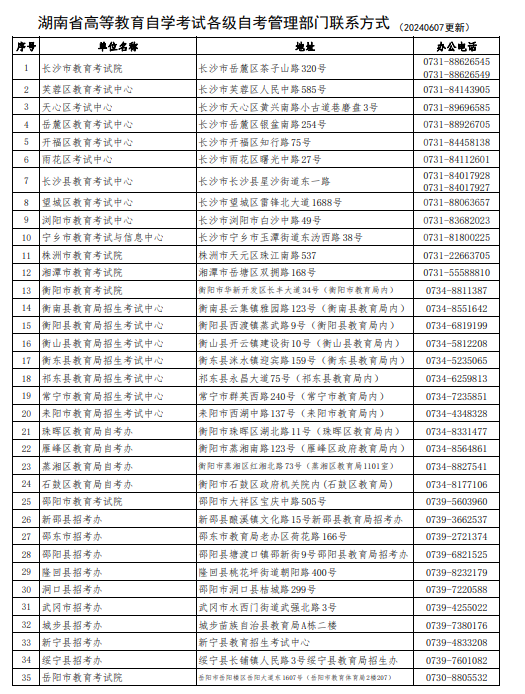 湖南省高等教育自学考试各级自考管理部门联系方式(202406更新) 湖南省高等教育自学考试各级自考管理部门联系方式(202406更新)