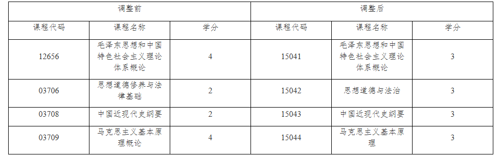 关于调整上海市高等教育自学考试思想政治理论课 课程设置的通知 关于调整上海市高等教育自学考试思想政治理论课 课程设置的通知