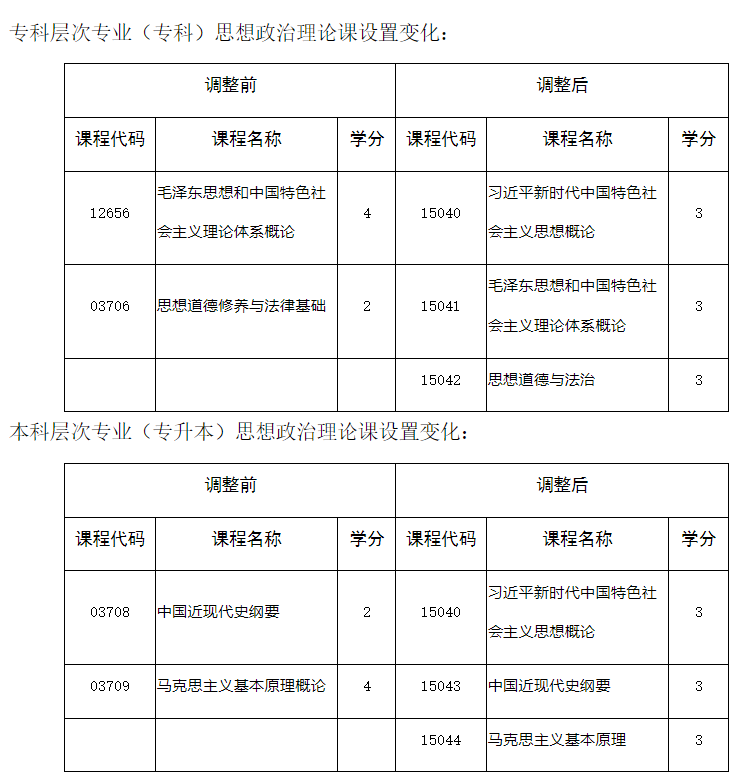四川省教育考试院:关于调整我省高等教育自学考试思想政治理论课课程设置的通告 四川省教育考试院:关于调整我省高等教育自学考试思想政治理论课课程设置的通告