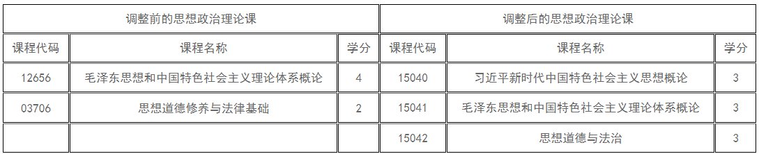 新疆教育考试院:关于调整高等教育自学考试思想政治理论课课程设置的公告 新疆教育考试院:关于调整高等教育自学考试思想政治理论课课程设置的公告