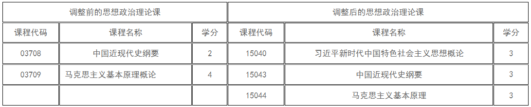 新疆教育考试院:关于调整高等教育自学考试思想政治理论课课程设置的公告 新疆教育考试院:关于调整高等教育自学考试思想政治理论课课程设置的公告