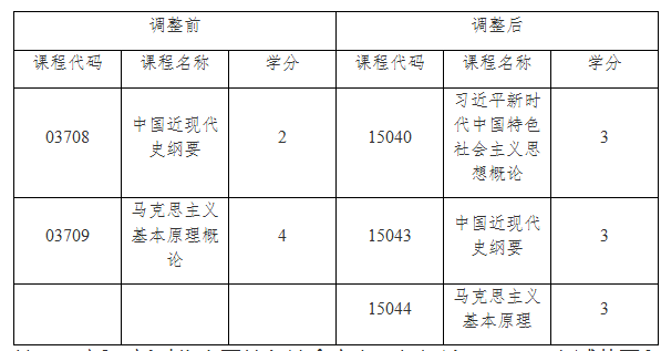 关于调整上海市高等教育自学考试思想政治理论课 课程设置的通知 关于调整上海市高等教育自学考试思想政治理论课 课程设置的通知