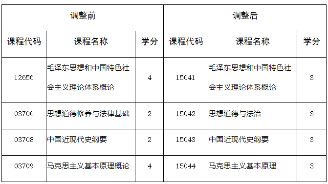 四川省教育考试院:关于调整我省高等教育自学考试思想政治理论课课程设置的通告 四川省教育考试院:关于调整我省高等教育自学考试思想政治理论课课程设置的通告