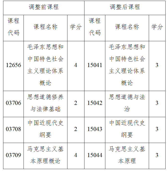 关于调整海南省高等教育自学考试思想政治理论课课程设置的通知 关于调整海南省高等教育自学考试思想政治理论课课程设置的通知