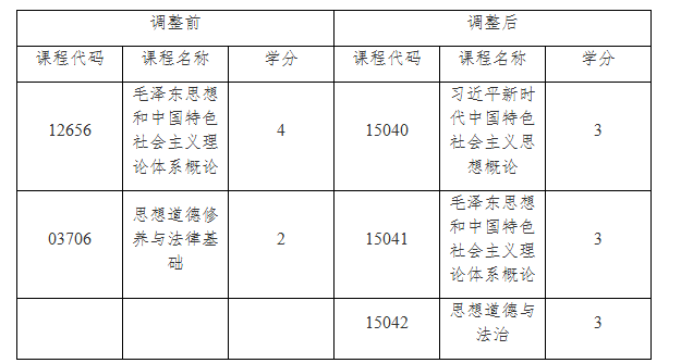 关于调整上海市高等教育自学考试思想政治理论课 课程设置的通知 关于调整上海市高等教育自学考试思想政治理论课 课程设置的通知