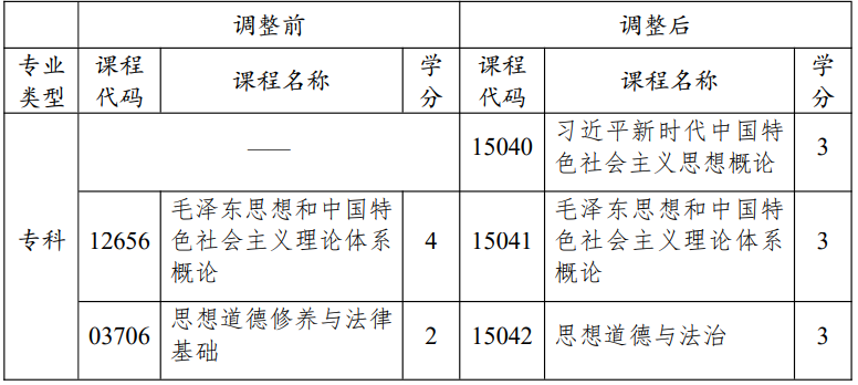 江苏省高等教育自学考试面向社会开考专业思想政治理论课课程设置调整问答 江苏省高等教育自学考试面向社会开考专业思想政治理论课课程设置调整问答