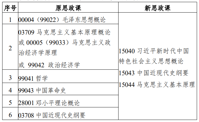 江苏省高等教育自学考试面向社会开考专业思想政治理论课课程设置调整问答 江苏省高等教育自学考试面向社会开考专业思想政治理论课课程设置调整问答