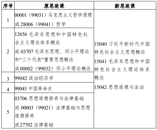 江苏省高等教育自学考试面向社会开考专业思想政治理论课课程设置调整问答 江苏省高等教育自学考试面向社会开考专业思想政治理论课课程设置调整问答