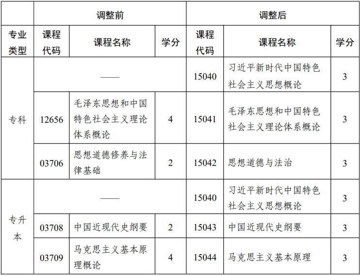 省教育考试院关于调整江苏省高等教育自学考试思想政治理论课课程设置的通知 省教育考试院关于调整江苏省高等教育自学考试思想政治理论课课程设置的通知