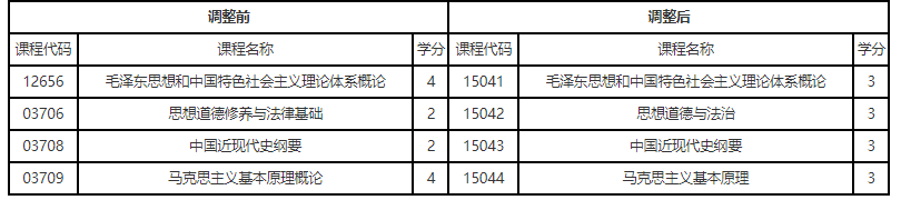 关于调整辽宁省高等教育自学考试思想政治理论课课程设置的通知 关于调整辽宁省高等教育自学考试思想政治理论课课程设置的通知