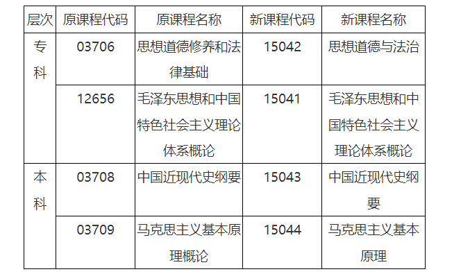 安徽省教育招生考试院关于调整高等教育自学考试思想政治理论课课程设置的通知 安徽省教育招生考试院关于调整高等教育自学考试思想政治理论课课程设置的通知
