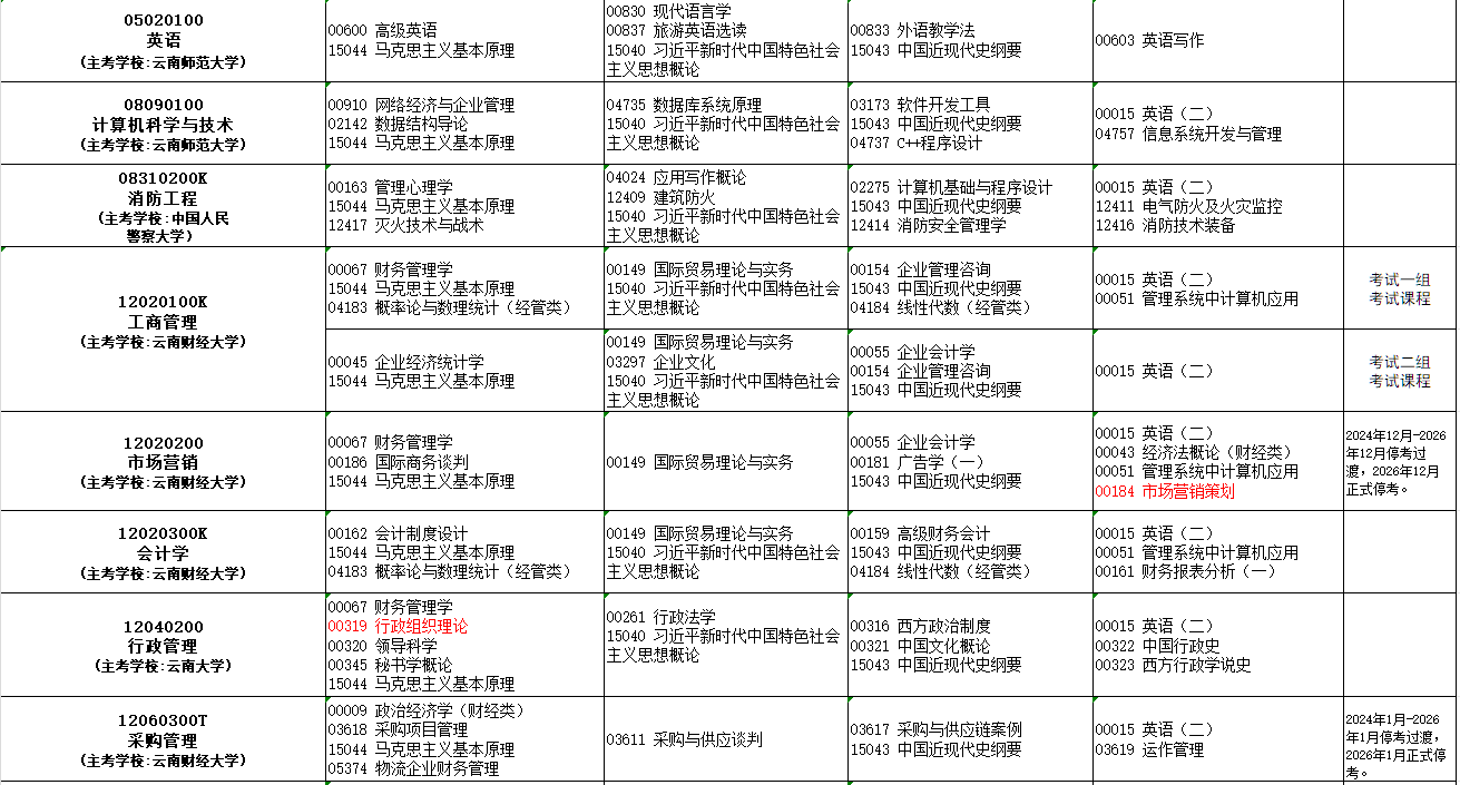 2025年10月云南省临沧市自学考试考试安排 2025年10月云南省临沧市自学考试考试安排