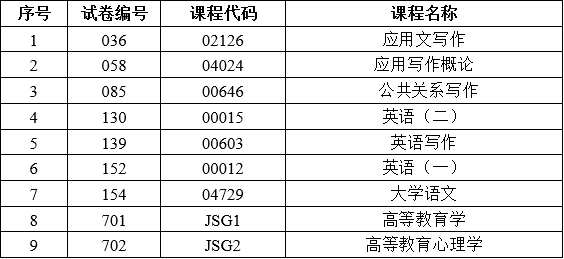 2025年下半年云南省第94次高等教育自学考试和高校教师资格认定课程考试部分科目使用专用答题卡及特殊说明的通告 2025年下半年云南省第94次高等教育自学考试和高校教师资格认定课程考试部分科目使用专用答题卡及特殊说明的通告