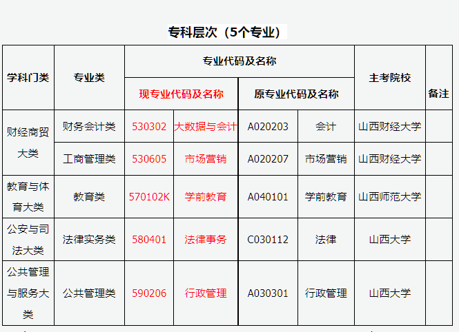 山西省2026年高等教育自学考试报考简章 山西省2026年高等教育自学考试报考简章