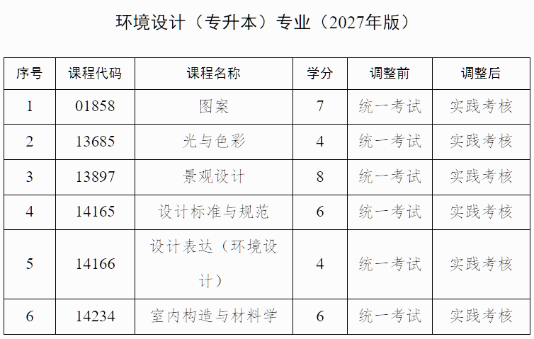 广西招生考试院:自治区招生考试院关于调整我区高等教育自学考试艺术类专业实践课程考核方式的公告 广西招生考试院:自治区招生考试院关于调整我区高等教育自学考试艺术类专业实践课程考核方式的公告