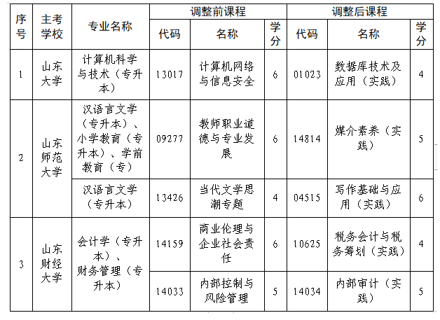 山东省教育招生考试院:关于调整我省高等教育自学考试计算机科学与技术等6个专业部分课程的通知 山东省教育招生考试院:关于调整我省高等教育自学考试计算机科学与技术等6个专业部分课程的通知