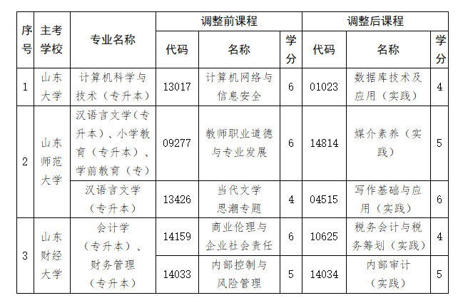 关于做好山东省2026年4月高等教育自学考试报名工作的通知 关于做好山东省2026年4月高等教育自学考试报名工作的通知
