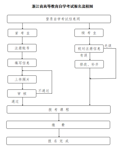 浙江省2026年4月高等教育自学考试报名公告 浙江省2026年4月高等教育自学考试报名公告