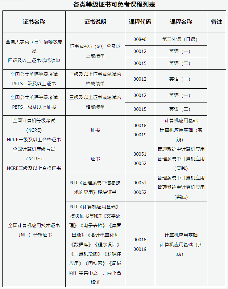 山西省2026年高等教育自学考试报考简章 山西省2026年高等教育自学考试报考简章