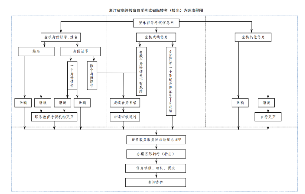 2025年上半年浙江省高等教育自学考试省际转考(转出)办理通告 2025年上半年浙江省高等教育自学考试省际转考(转出)办理通告