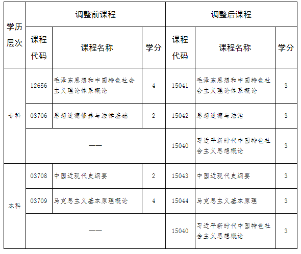 河北省高等教育自学考试思想政治理论课调整的相关问题解读 河北省高等教育自学考试思想政治理论课调整的相关问题解读