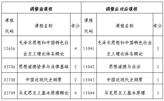 吉林省教育考试院:关于调整我省高等教育自学考试思想政治理论课课程设置的通知 吉林省教育考试院:关于调整我省高等教育自学考试思想政治理论课课程设置的通知