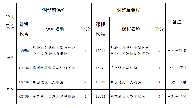 河北省高等教育自学考试思想政治理论课调整的相关问题解读 河北省高等教育自学考试思想政治理论课调整的相关问题解读