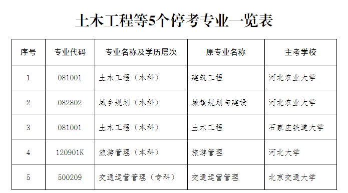 河北省教育考试院:关于停考土木工程(本科)等专业的公告 河北省教育考试院:关于停考土木工程(本科)等专业的公告