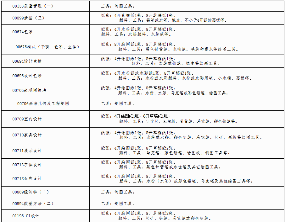 自治区招生考试院关于印发《广西2025年上半年高等教育自学考试特殊课程考试规定》的通知 自治区招生考试院关于印发《广西2025年上半年高等教育自学考试特殊课程考试规定》的通知