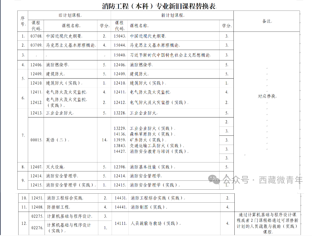 西藏自治区教育考试院:关于调整自考专业课程的公告 西藏自治区教育考试院:关于调整自考专业课程的公告