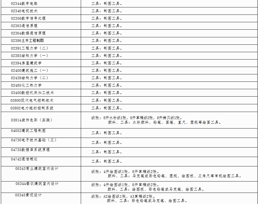 自治区招生考试院关于印发《广西2025年上半年高等教育自学考试特殊课程考试规定》的通知 自治区招生考试院关于印发《广西2025年上半年高等教育自学考试特殊课程考试规定》的通知