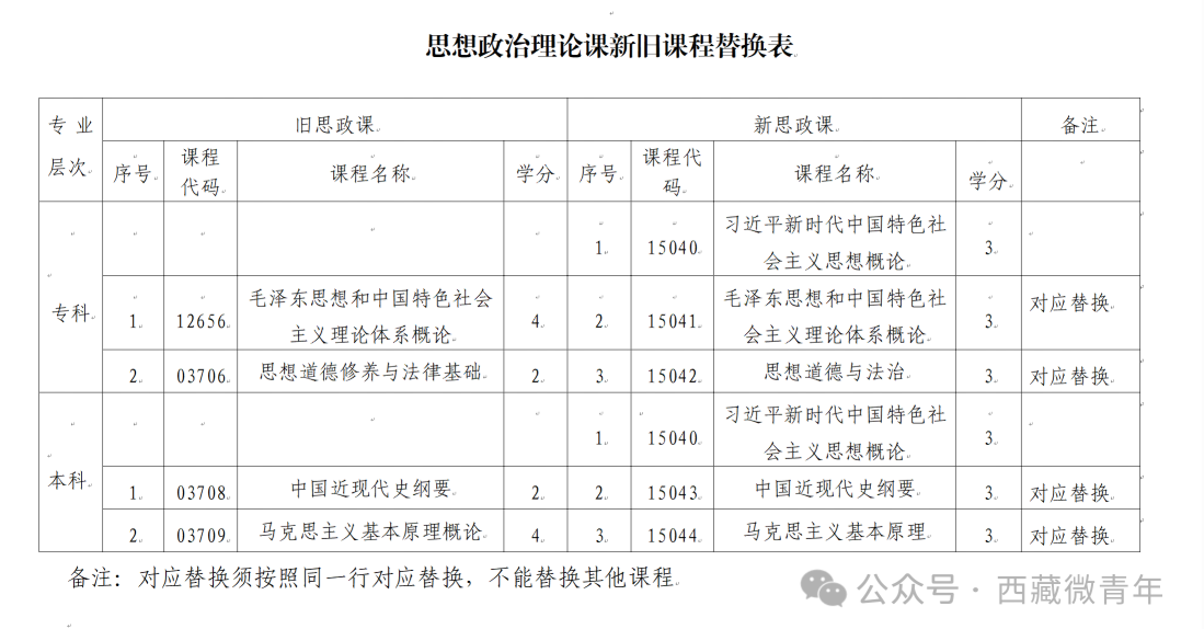 西藏自治区教育考试院:关于调整自考专业课程的公告 西藏自治区教育考试院:关于调整自考专业课程的公告