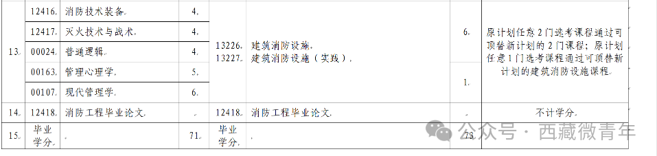 西藏自治区教育考试院:关于调整自考专业课程的公告 西藏自治区教育考试院:关于调整自考专业课程的公告