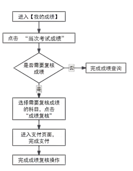 2025年上半年天津市高等教育自学考试成绩将于5月21日发布 2025年上半年天津市高等教育自学考试成绩将于5月21日发布