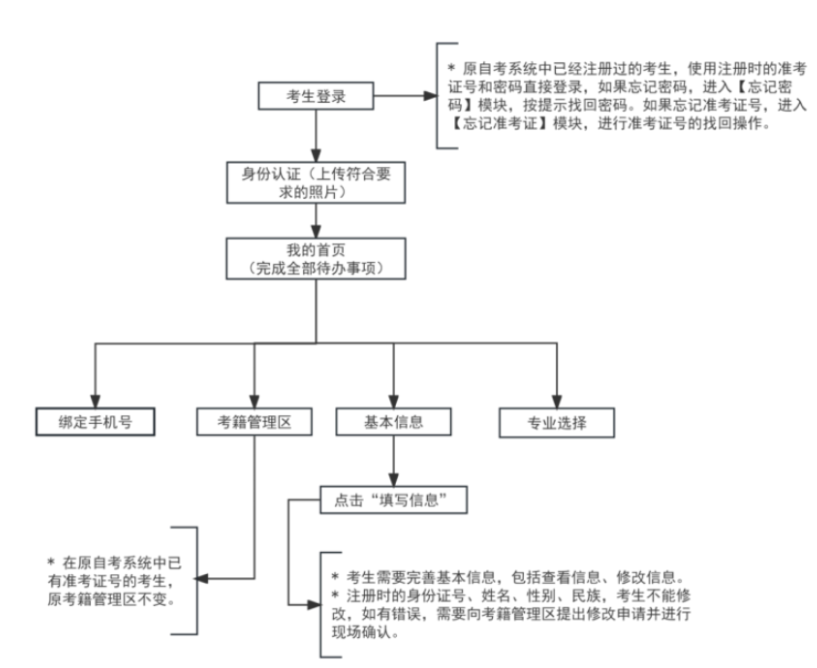 2025年10月天津市自考报名流程 2025年10月天津市自考报名流程